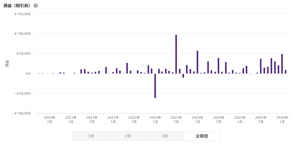 バンカーズ 運用状況 2026年2月
