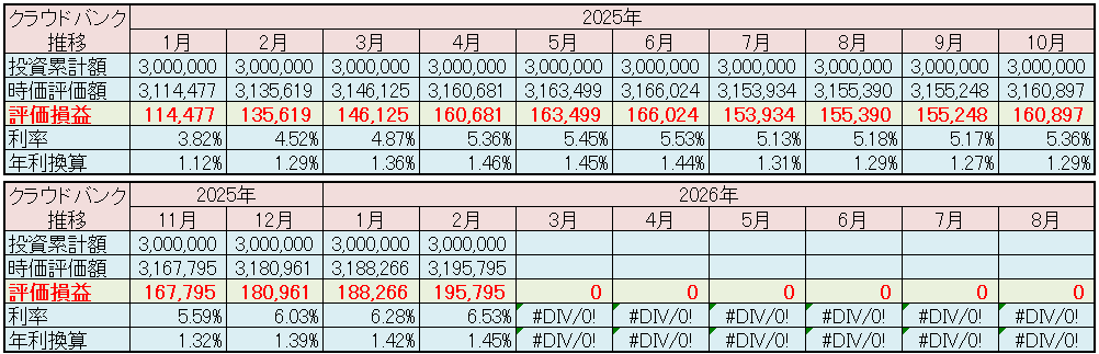 クラウドバンク 運用状況 2026年2月
