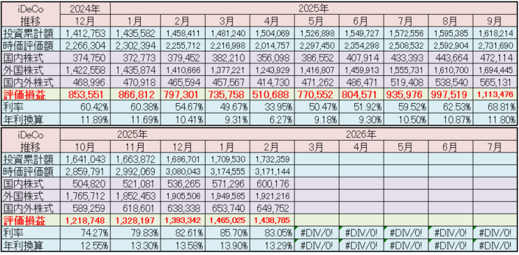 iDeCo 運用状況 2026年2月