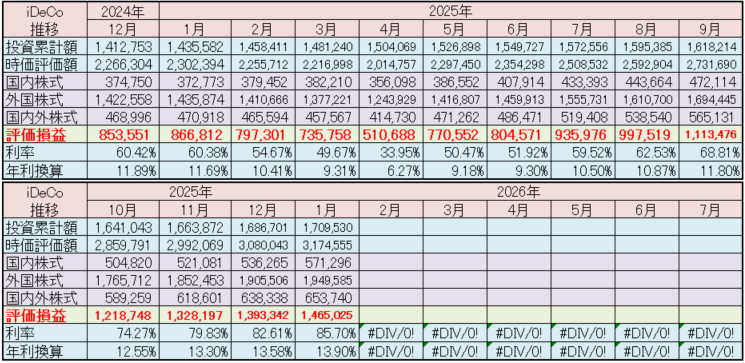 iDeCo 運用状況 2026年1月