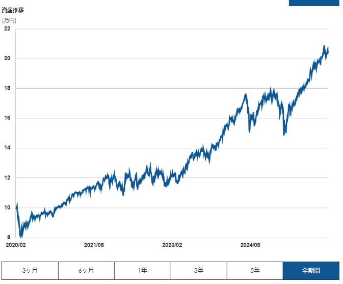 マネックス証券 ONCOMPASS 運用状況 2026年2月