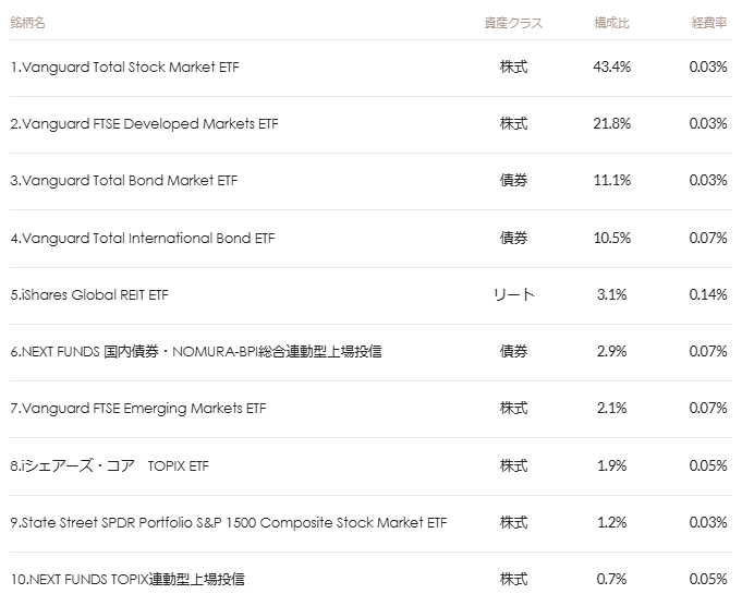 マネックス証券 ONCOMPASS 運用状況 2026年2月