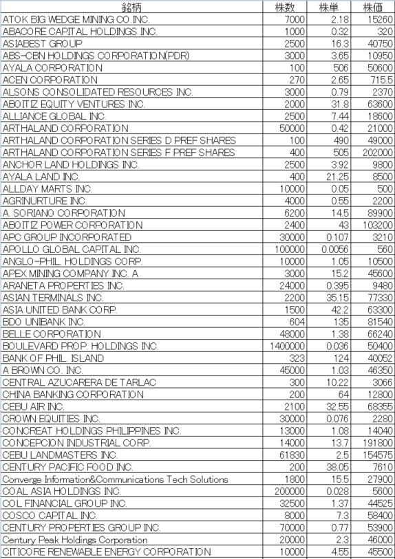 フィリピン株2026年1月末の保有内容