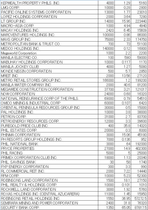 フィリピン株2026年1月末の保有内容