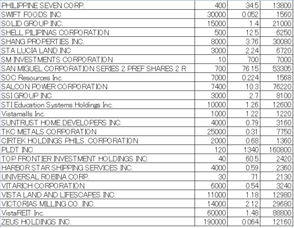 フィリピン株2026年1月末の保有内容
