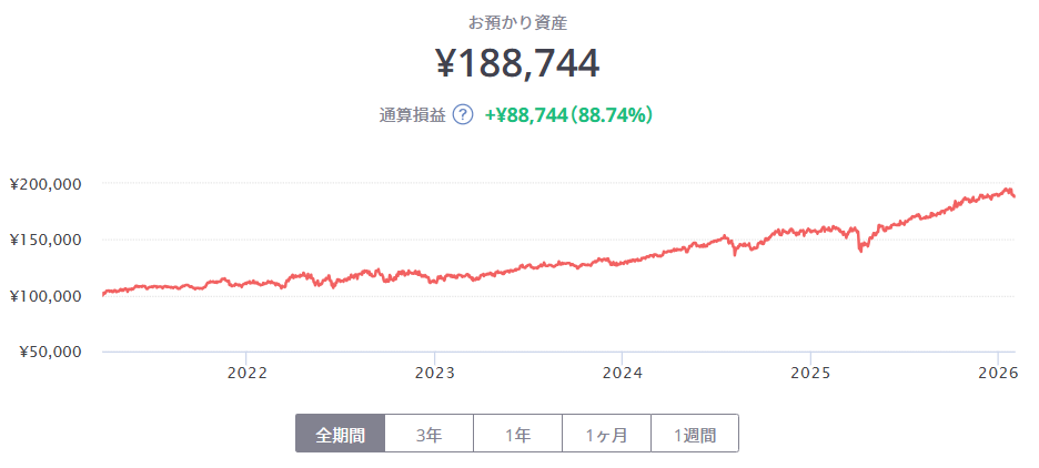 FOLIO ROBO PRO 運用状況 2026年1月