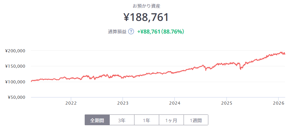 FOLIO ROBO PRO 運用状況 2026年2月
