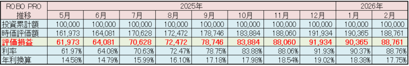 FOLIO ROBO PRO 運用状況 2026年2月