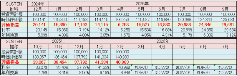 SUSTEN 運用実績 2026年2月