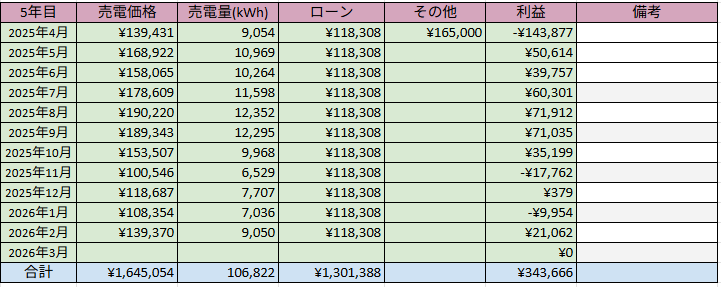 低圧太陽光発電 発電実績 2026年2月