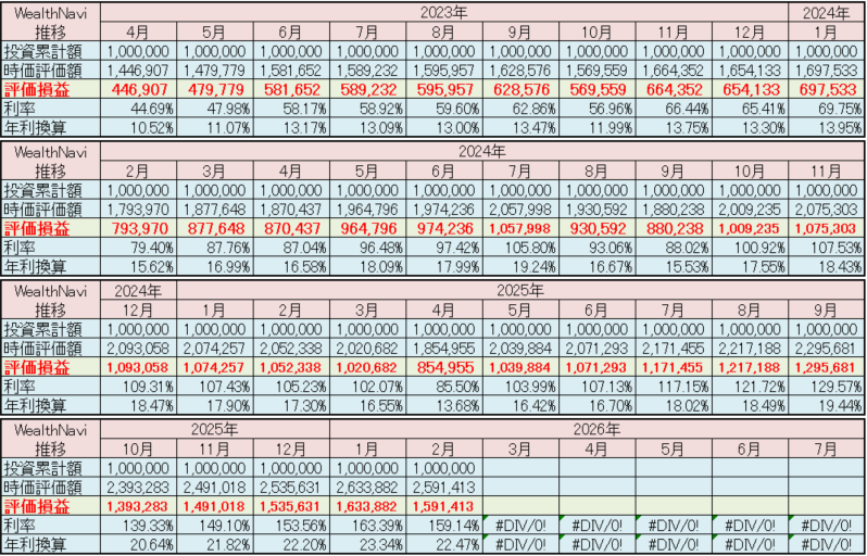 ウェルスナビ 運用状況 2026年2月