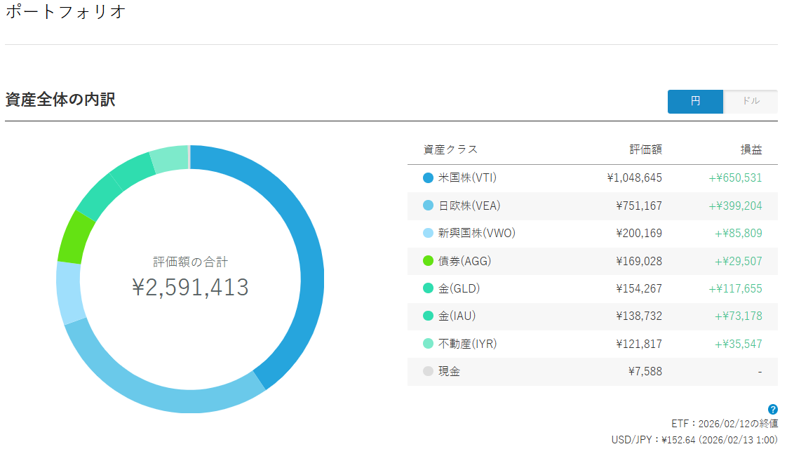 ウェルスナビ 運用状況 2026年2月