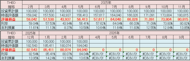テオ THEO 運用状況 2026年3月