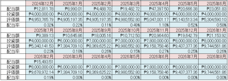 フィリピン株 配当金 Cash Dividend 2026年2月