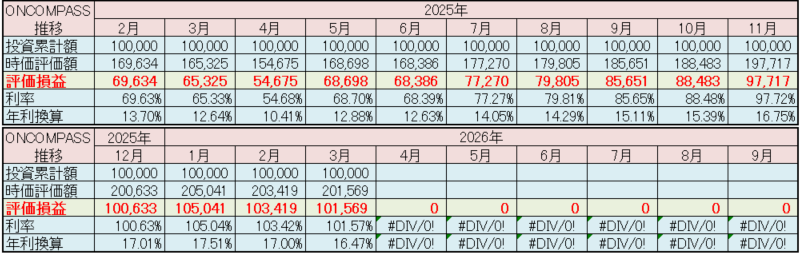 マネックス証券 ONCOMPASS 運用状況 2026年3月