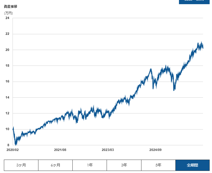 マネックス証券 ONCOMPASS 運用状況 2026年3月