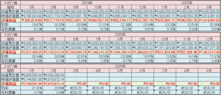 フィリピン株2026年2月末の保有内容