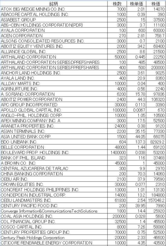 フィリピン株2026年2月末の保有内容