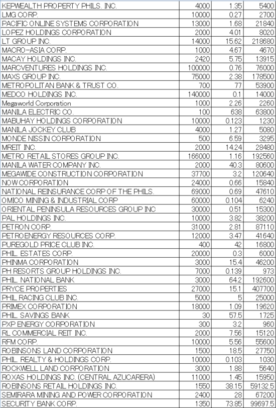 フィリピン株2026年2月末の保有内容