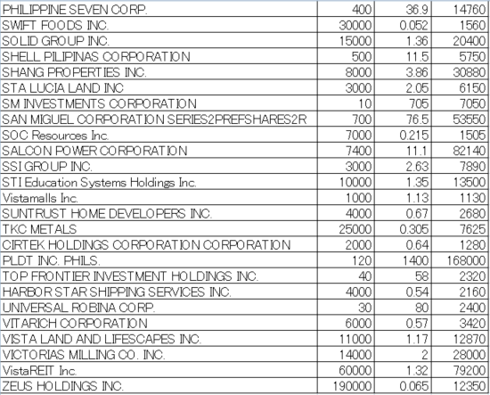 フィリピン株2026年2月末の保有内容