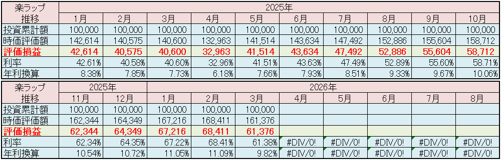 楽天証券 楽ラップ 運用状況 2026年3月