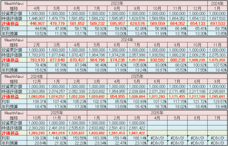 ウェルスナビ 運用状況 2026年3月
