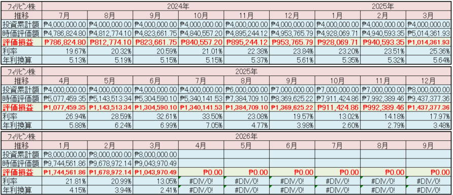 フィリピン株2026年3月末の保有内容
