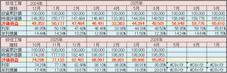 松井証券「投信工房」2026年4月 運用実績