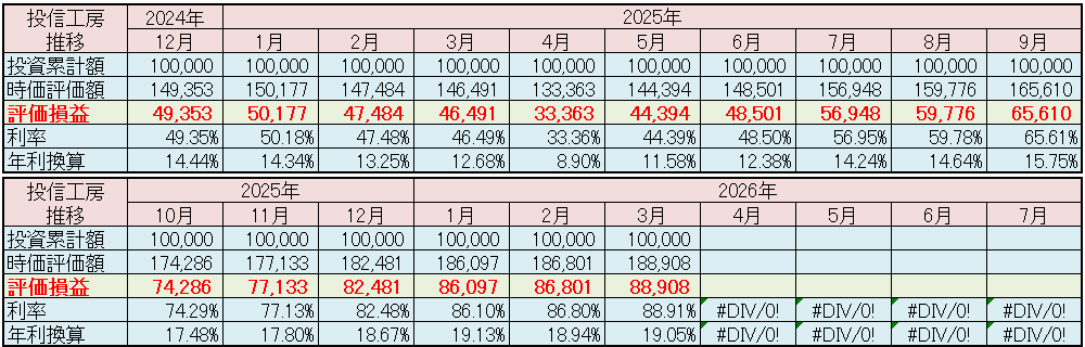 松井証券「投信工房」2026年3月 運用実績