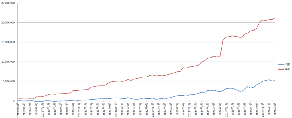 のりくんの2026年3月投資運用結果