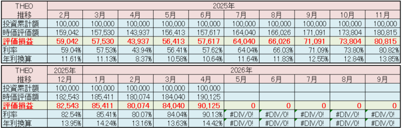 テオ THEO 運用状況 2026年4月