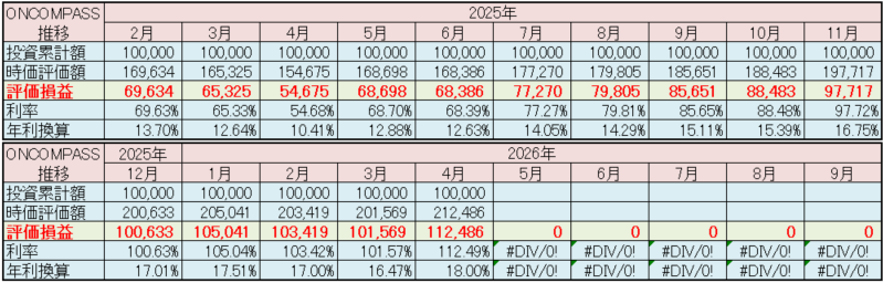 マネックス証券 ONCOMPASS 運用状況 2026年4月
