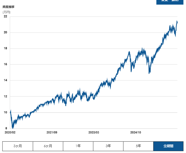マネックス証券 ONCOMPASS 運用状況 2026年4月