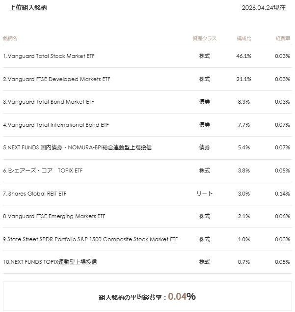 マネックス証券 ONCOMPASS 運用状況 2026年4月