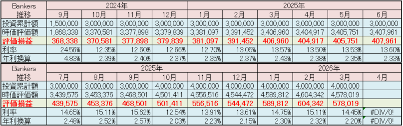 バンカーズ 運用状況 2026年3月