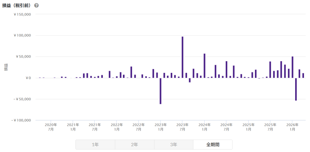 バンカーズ 運用状況 2026年3月