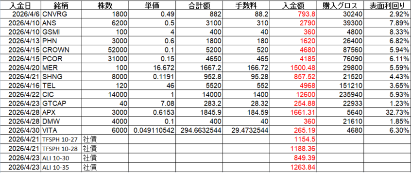フィリピン株 配当金 Cash Dividend 2026年4月