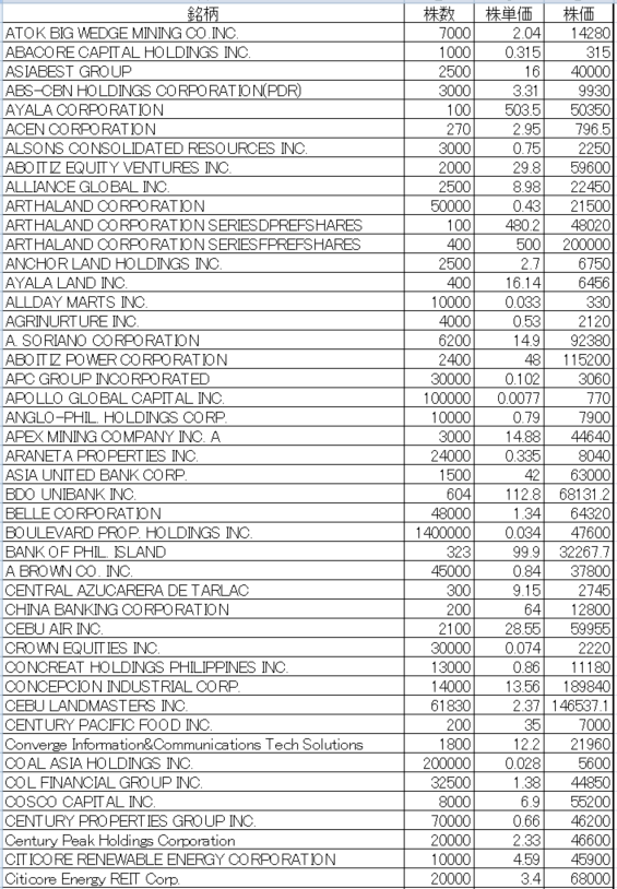 フィリピン株2026年3月末の保有内容