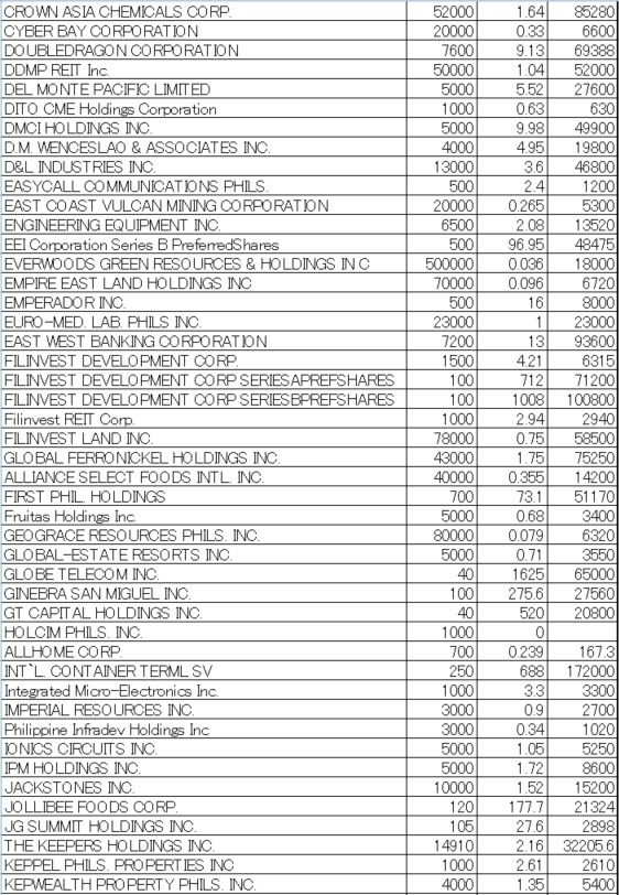 フィリピン株2026年3月末の保有内容