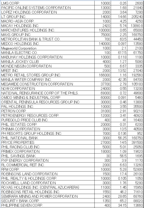 フィリピン株2026年3月末の保有内容