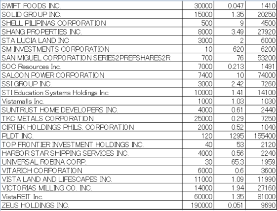 フィリピン株2026年3月末の保有内容
