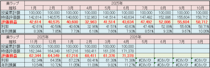 楽天証券 楽ラップ 運用状況 2026年4月