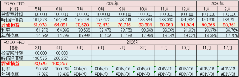FOLIO ROBO PRO 運用状況 2026年4月