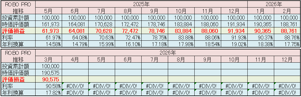 FOLIO ROBO PRO 運用状況 2026年3月