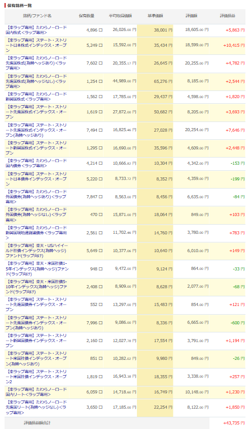 楽天証券 楽ラップ 運用状況 2026年4月