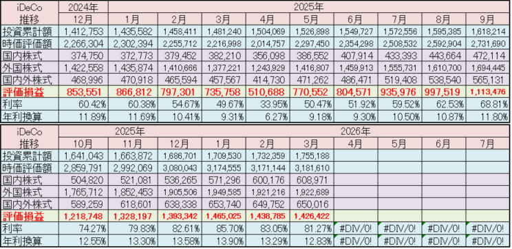 iDeCo 運用状況 2026年3月