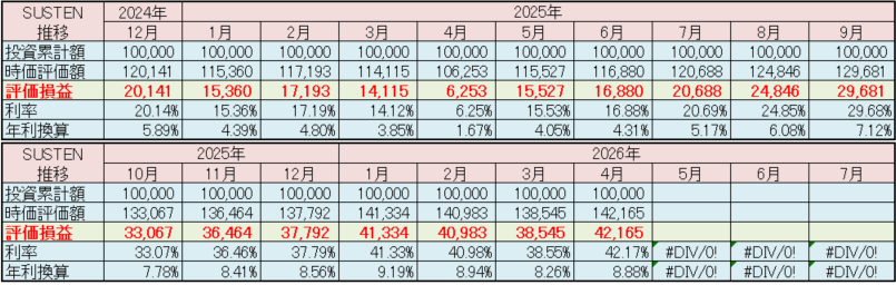 SUSTEN 運用実績 2026年4月