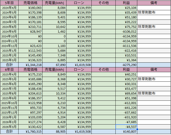 低圧太陽光発電 発電実績 2026年3月
