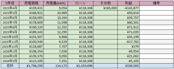 低圧太陽光発電 発電実績 2026年3月