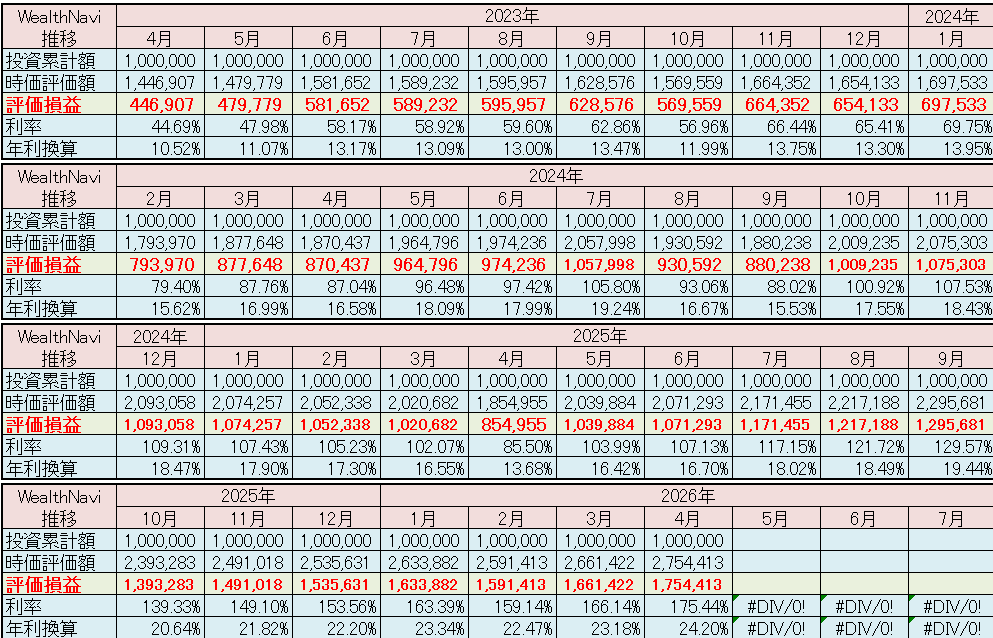 ウェルスナビ 運用状況 2026年4月